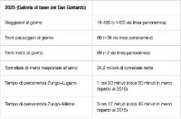 Galleria San Gottardo, traffico 2025 (@Ffs)